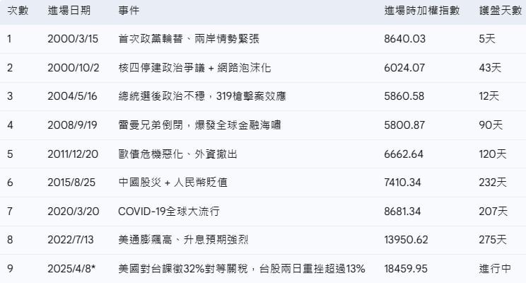 ▲國安基金9次進場護盤紀錄。（圖／ETtoday製表）