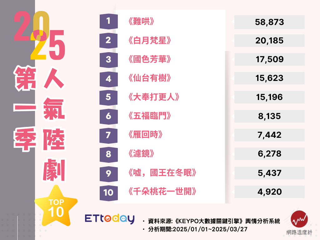 ▲▼2025陸劇Q1人氣TOP 10。（圖／ETtoday娛樂星光雲製圖）