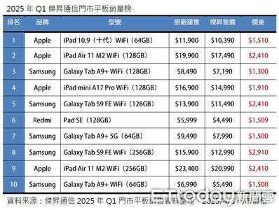 2025開春平板人氣王TOP 10 這些型號最受歡迎
