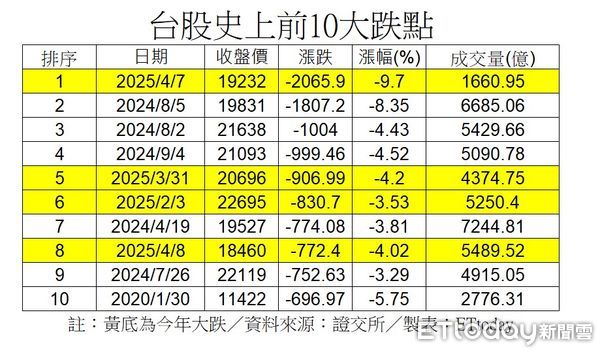 ▲▼史上10大慘跌，今年發生4次。（圖／ETtoday）