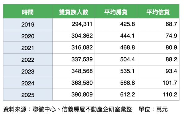 ▲▼             。（圖／信義統計）