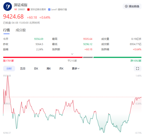 ▲▼A股集體反彈。（圖／翻攝百度）