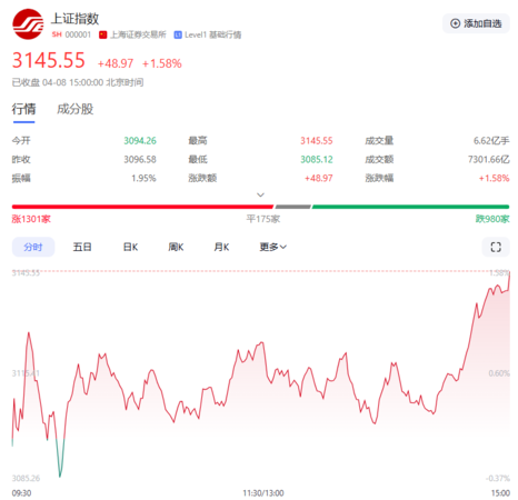 ▲▼A股集體反彈。（圖／翻攝百度）