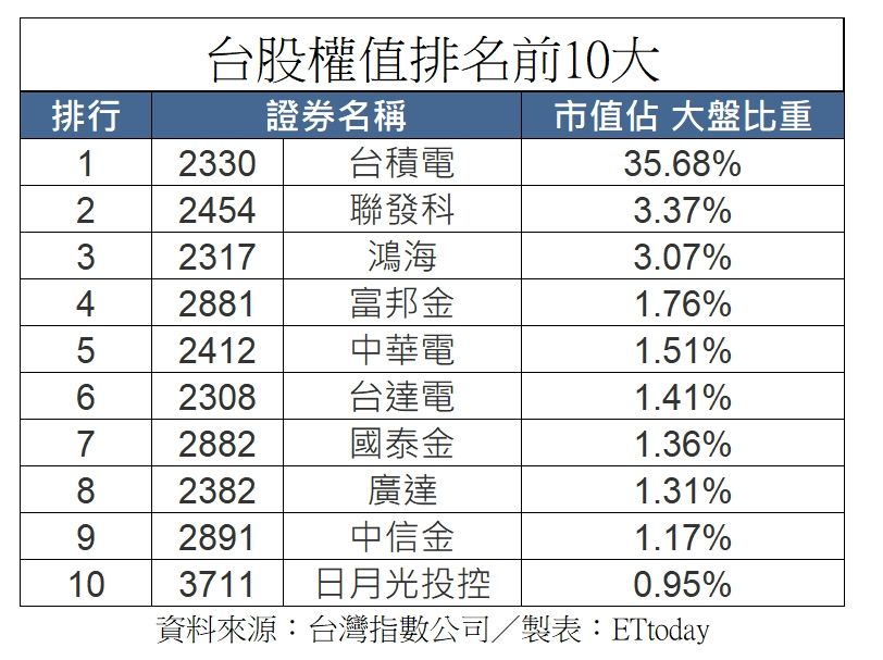 ▲前10大權值股名單。（圖／ETtoday製表）