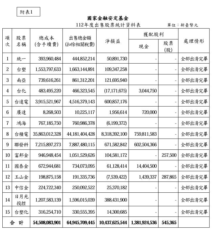 ▲▼國安基金前次護價15檔。（圖／翻攝財政部官網）