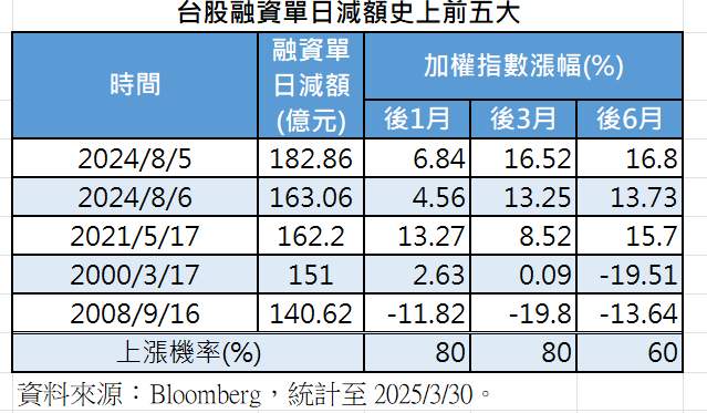 ▲▼台股融資減幅。（圖／記者巫彩蓮攝）