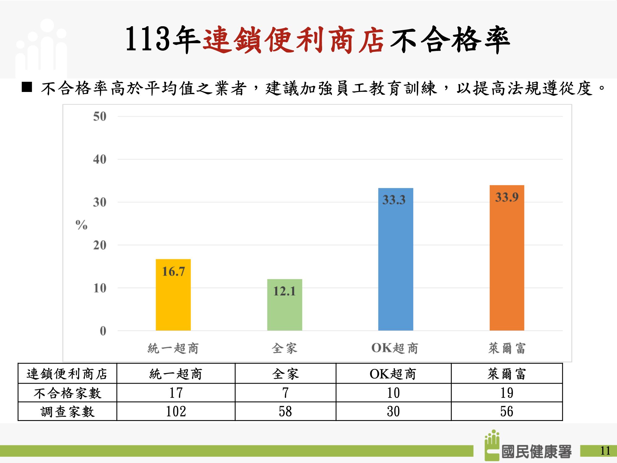 ▲▼113年菸品販售喬裝測試結果。（圖／翻攝自國健署）