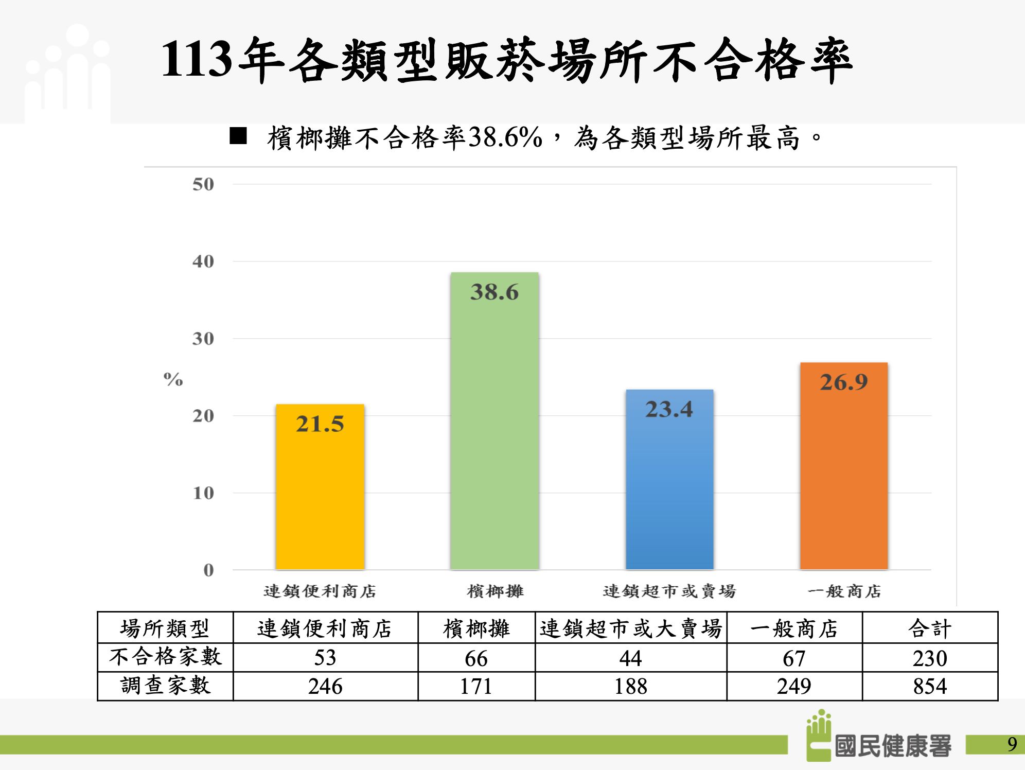 ▲▼113年菸品販售喬裝測試結果。（圖／翻攝自國健署）