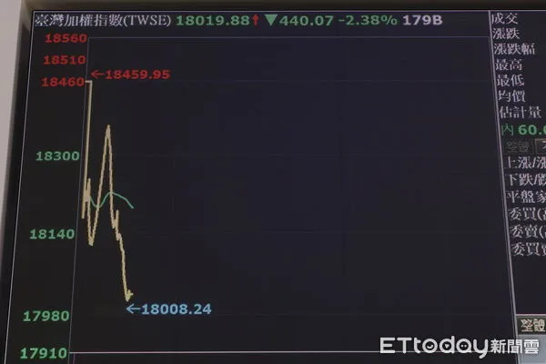 ▲▼4/9台北股市在國安基金護盤下，開盤後試圖反攻，跌幅一度縮小。但開盤半個鐘頭後盤勢就開始下殺，台積電也由紅翻黑。（圖／記者湯興漢攝）