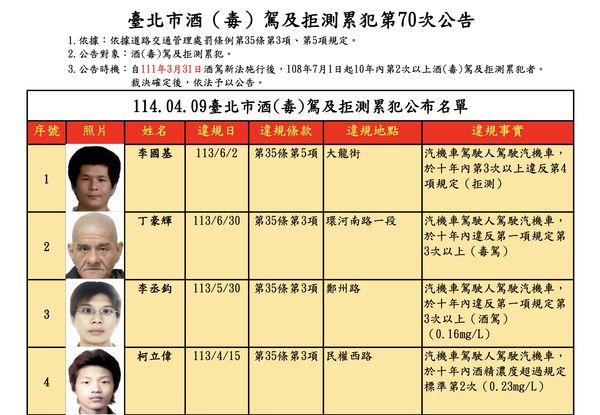 ▲▼台北市第70次酒（毒）駕及拒測累犯公布名單。（圖／台北市裁決所提供）