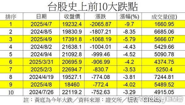 ▲台股史上10大慘跌，本周有3天上榜。（圖／ETtoday製）