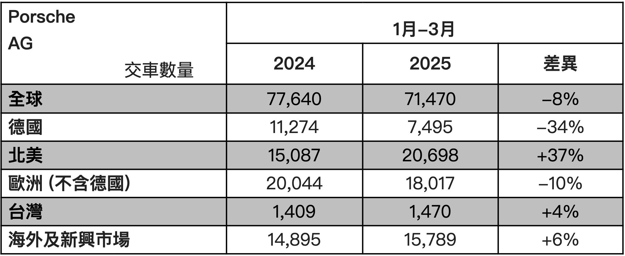 ▲保時捷2025年第1季銷量。（圖／翻攝自Porsche）