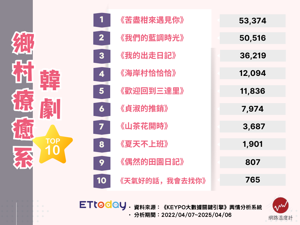 ▲▼社畜必看10大鄉村療癒系韓劇。（圖／ETtoday娛樂星光雲）