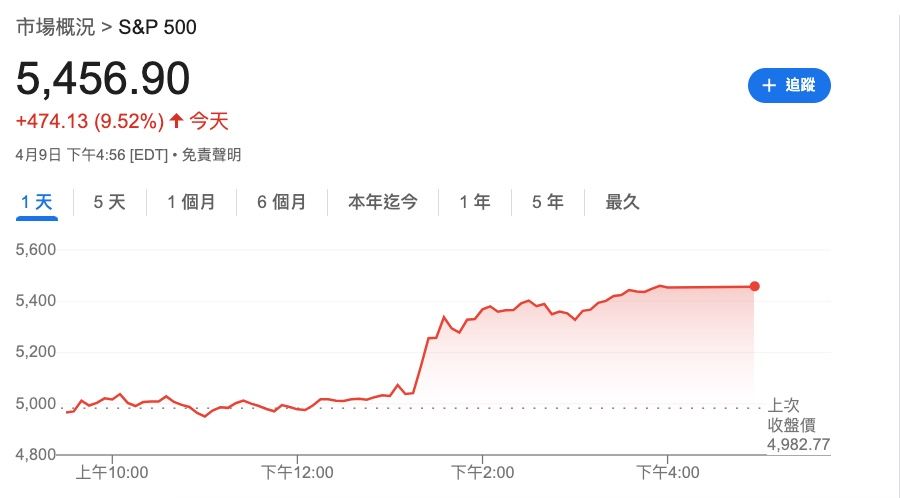 ▲▼標普500收盤大漲9.52%。（圖／翻攝Google）
