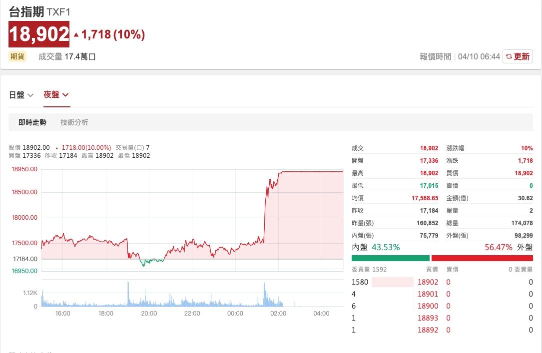 ▲▼台指期夜盤漲停。（圖／翻攝理財寶網站）
