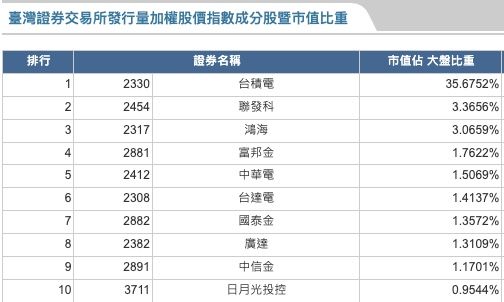 ▲▼台灣證券交易所發行量加權股價指數成分股暨市值比重。（圖／翻攝台灣證券交易所）