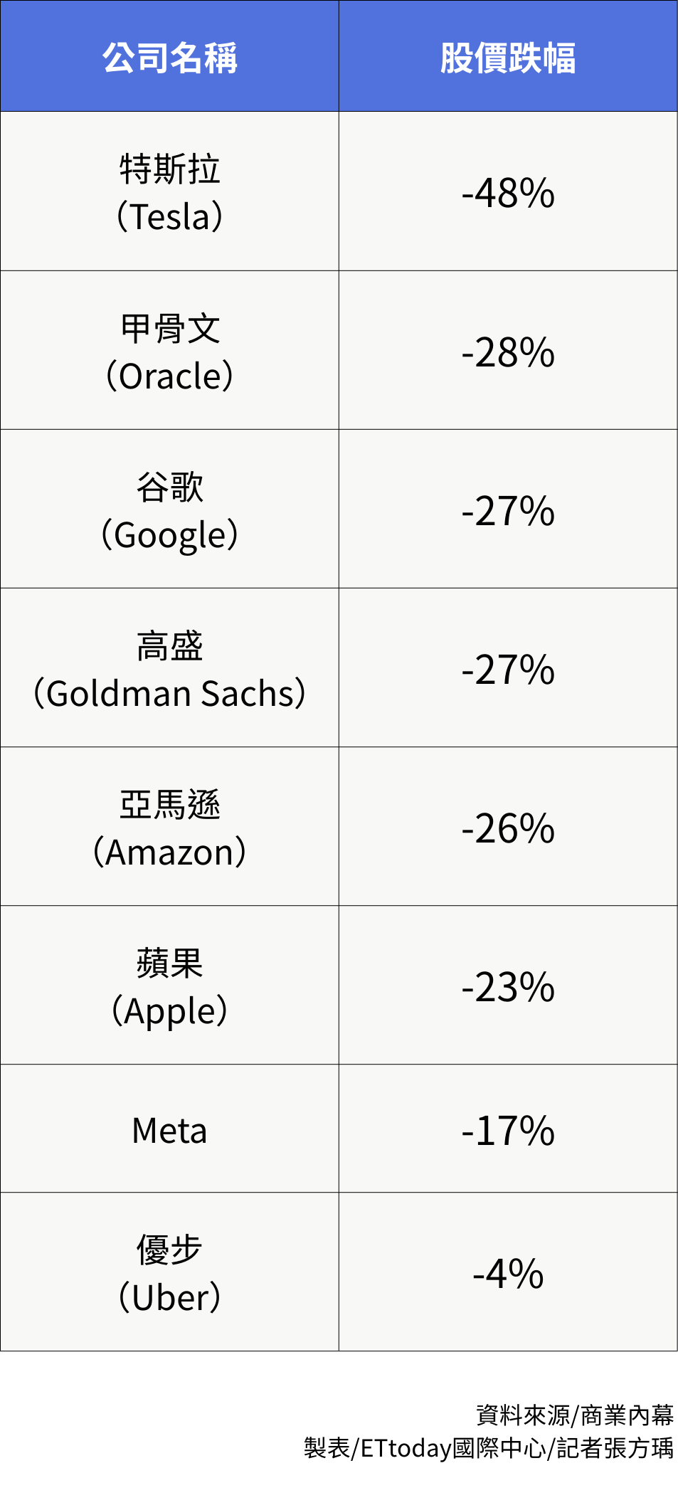 ▲▼美國企業股票跌幅排名。（表／記者張方瑀製）