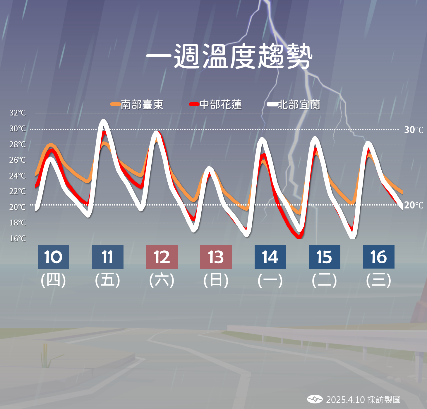 ▲▼未來一周天氣趨勢。（圖／氣象署提供）