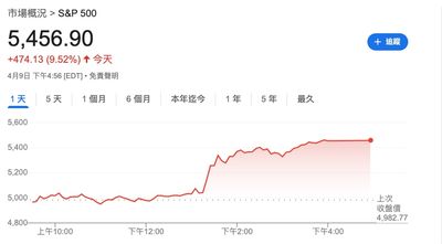 川普關稅戰踩煞車 標普創二戰以來第3大單日漲幅