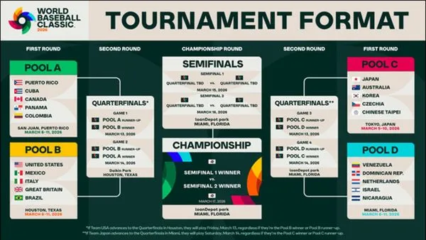 ▲▼經典賽分組出爐。（圖／截自WBC官網）
