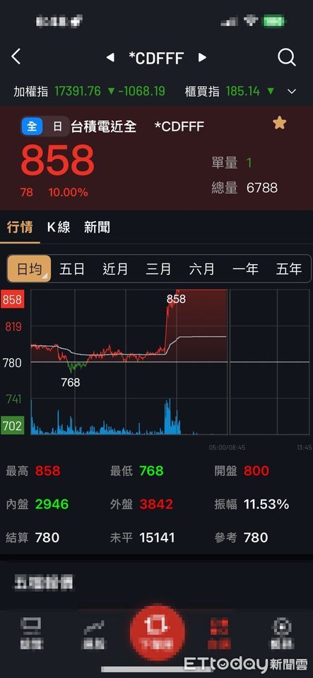 ▲▼台積電夜盤漲停。（圖／記者葉國吏翻攝）