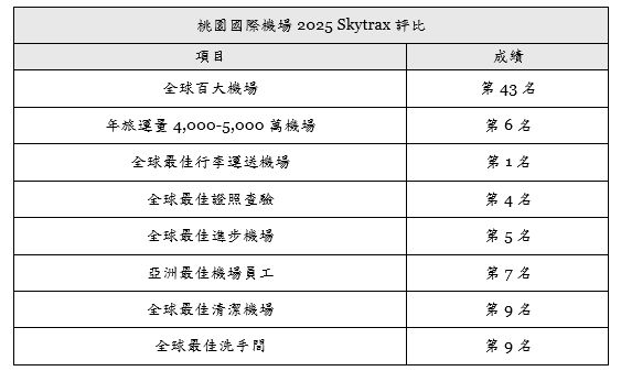 ▲▼英國調查機構「Skytrax」公布2025年度「全球最佳百大機場排名」，桃園機場今年獲得第43名。（圖／桃園機場公司提供）