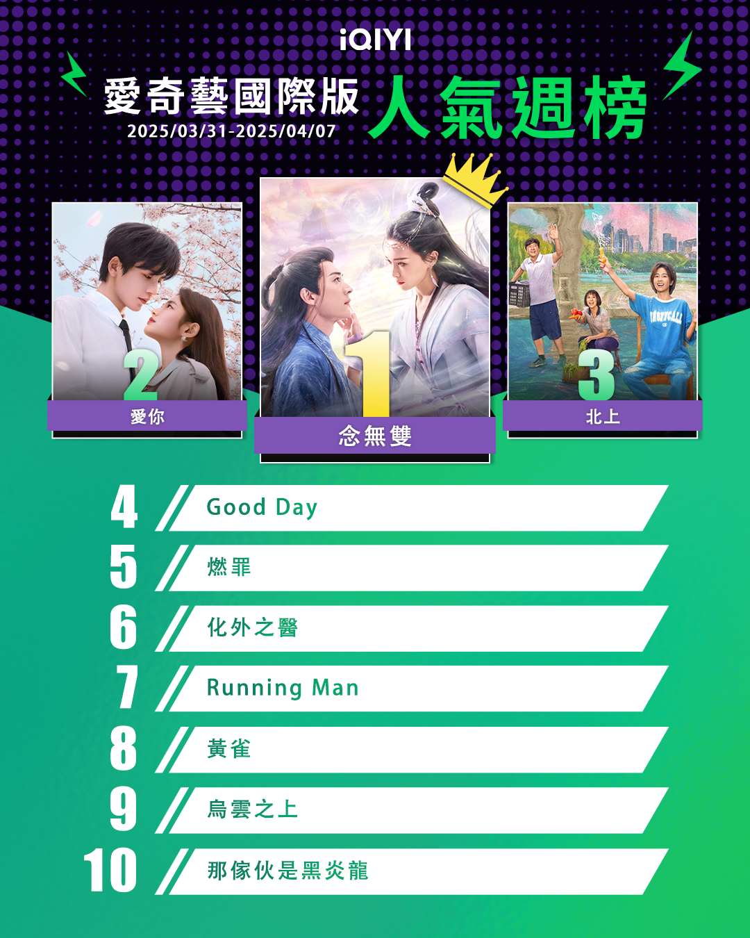 ▲▼iQIYI收視週榜（3/31-4/6）。（圖／iQIYI提供）