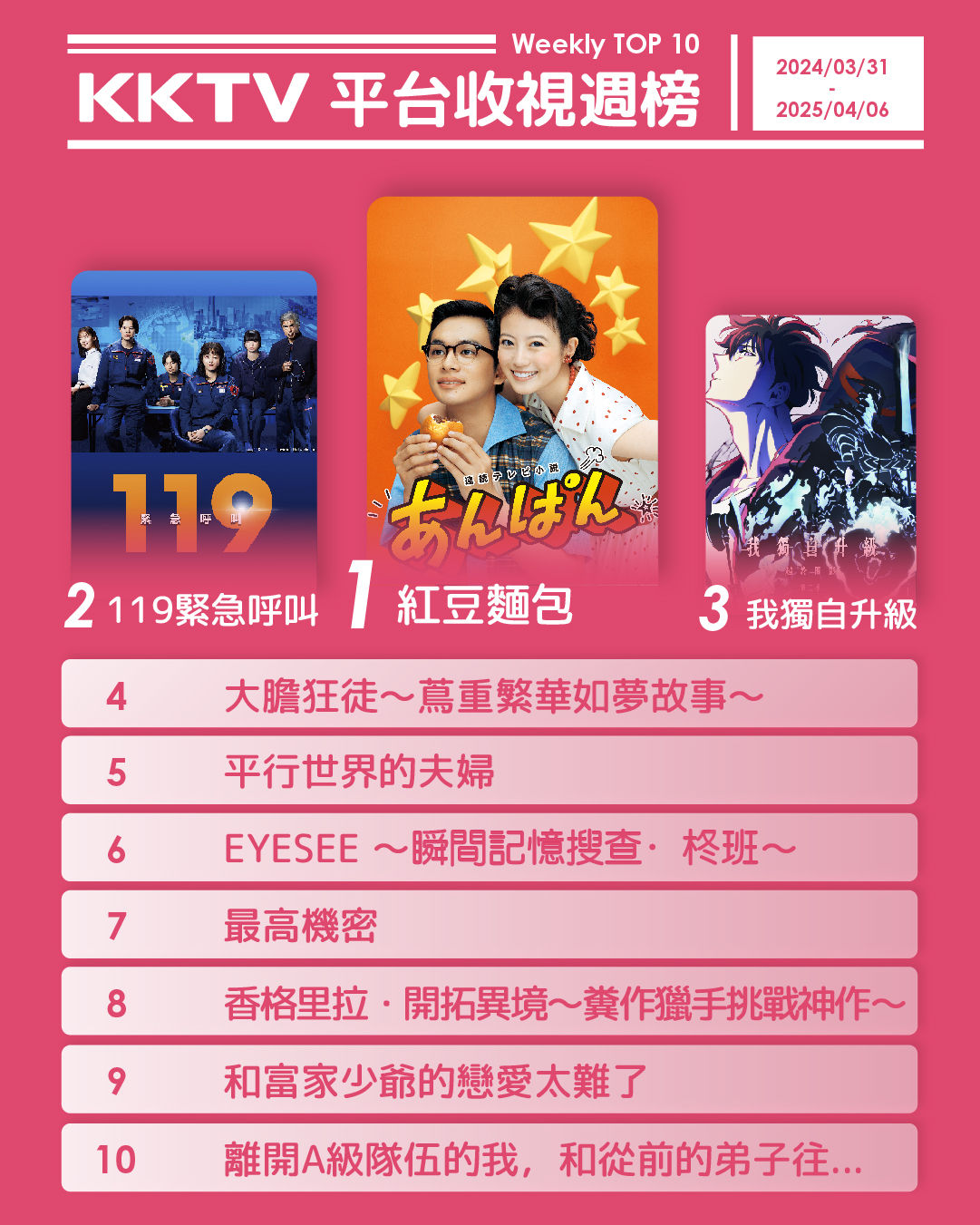 ▲▼KKTV收視週榜（3/31-4/6）。（圖／KKTV提供）