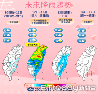 明天降雨空檔「高溫飆30度」　周六雷雨再襲
