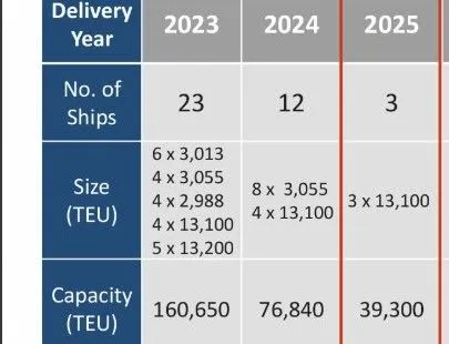 ▲萬海近三年新造船交船表。（圖／取自萬海法說會簡報）