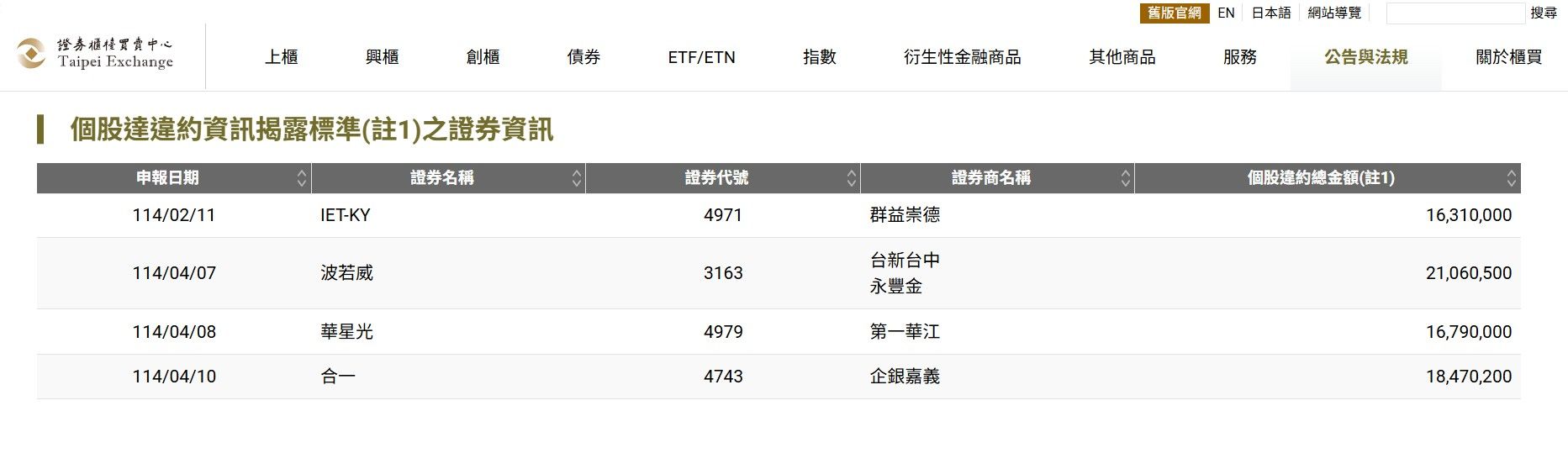▲今年以來違約交割案，多集中在本周。（圖／翻攝櫃買中心公告）