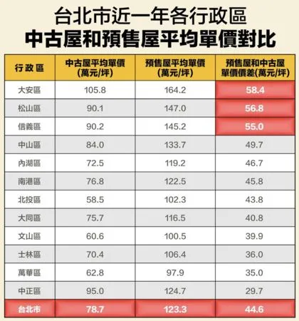 ▲▼             。（圖／永慶統計）