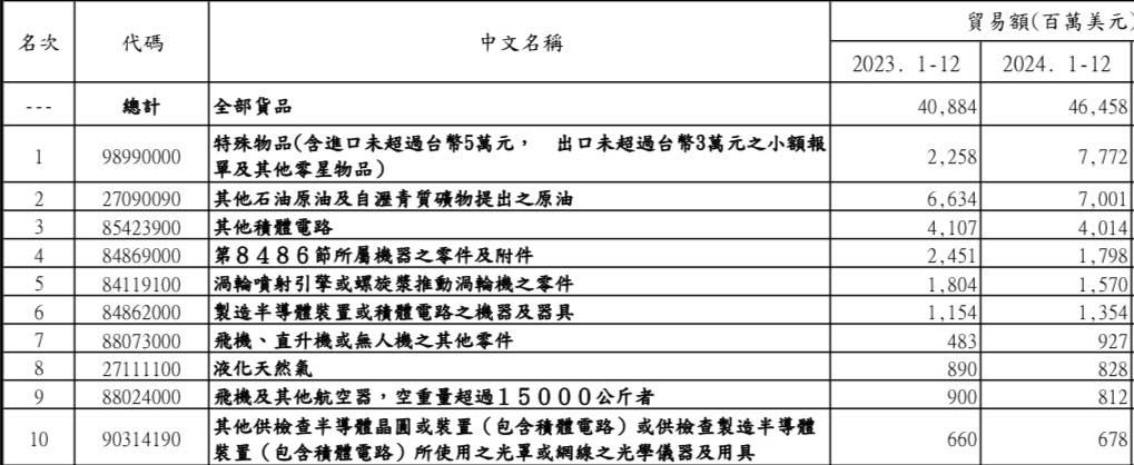 ▲▼社民黨北市議員苗博雅點出，台灣對美國進口的前10大貨物。（圖／翻攝自Facebook／苗博雅）