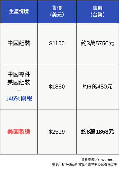 ▲▼iPhone移回美國製造　售價恐飆破8萬台幣。（表／記者張方瑀製）