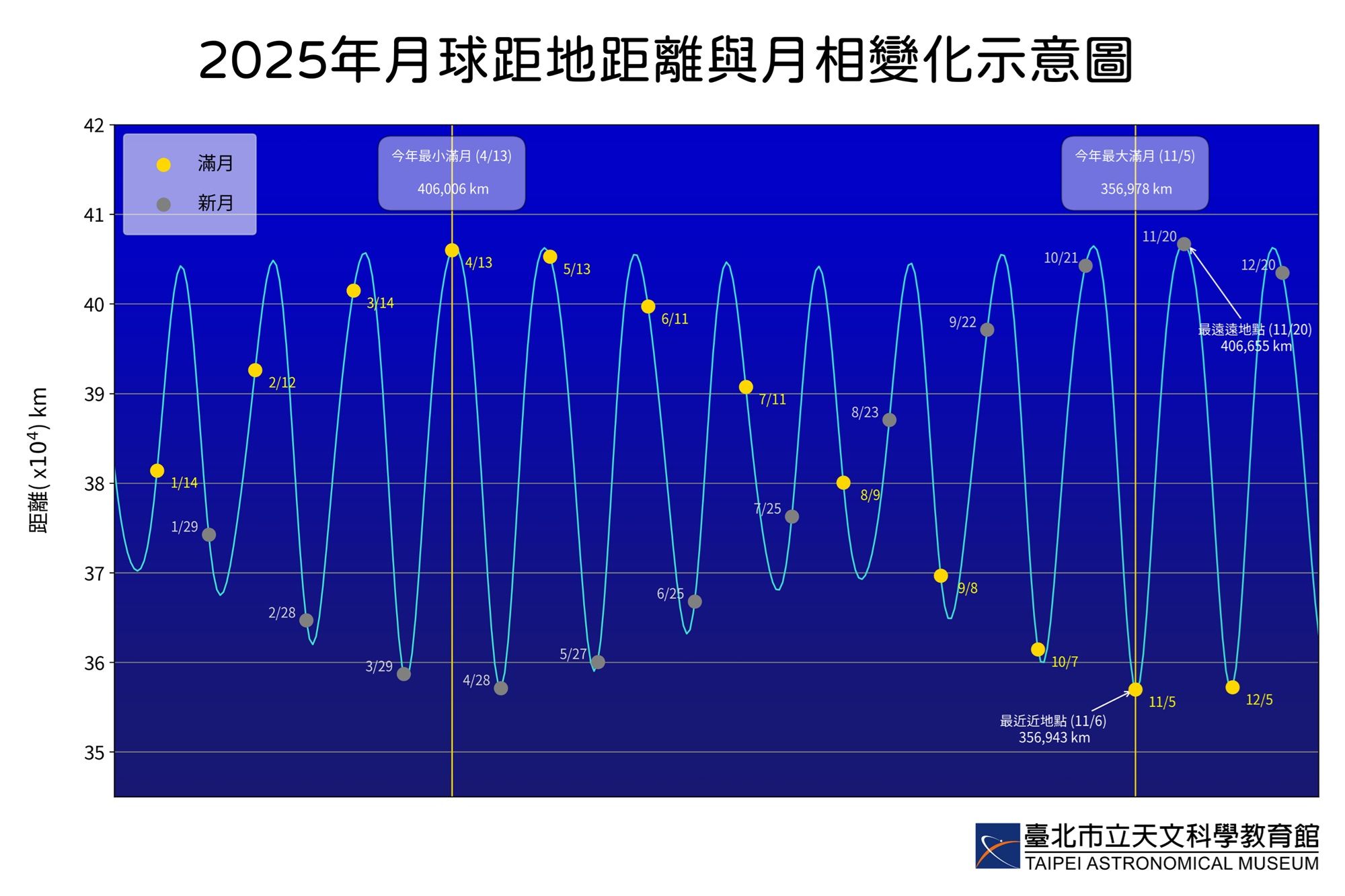 ▲▼周日（13日）將迎來今年最年最小滿月，和11月最大滿月相比，小了14%。（圖／台北天文館提供）
