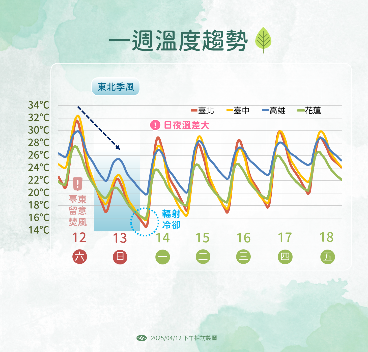 ▲▼天氣趨勢。（圖／氣象署提供）