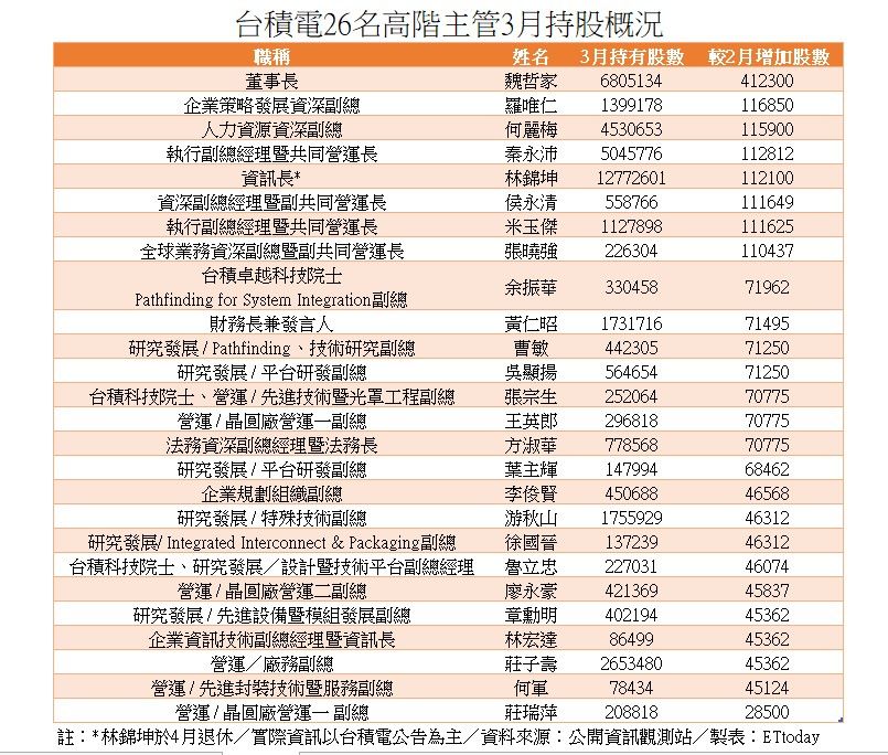▲▼台積電26名高階經理人3月持有自家股票變動。（圖／ETtoday製表）