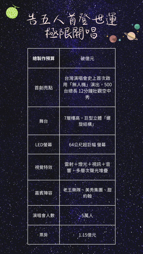 ▲▼告五人。（製表／記者蔡琛儀）