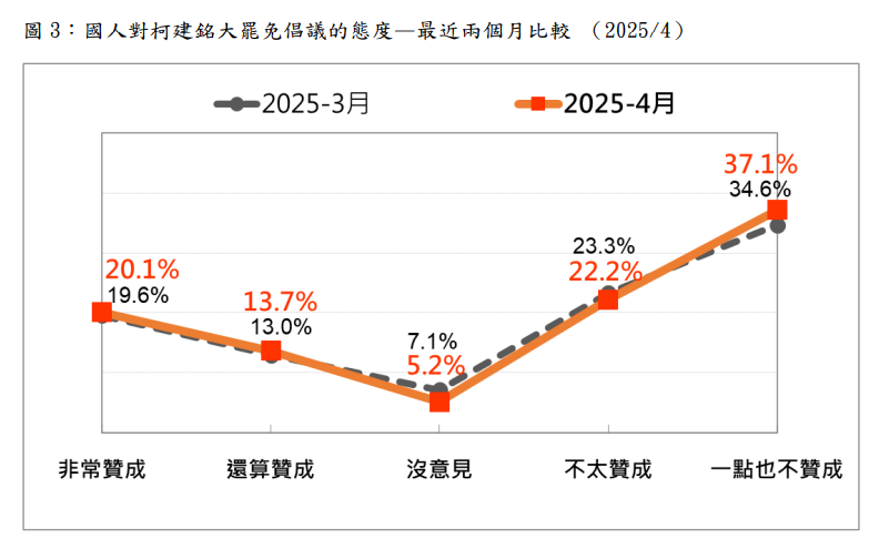 ▲▼台灣民意基金會調查罷免民調。（圖／台灣民意基金會提供）