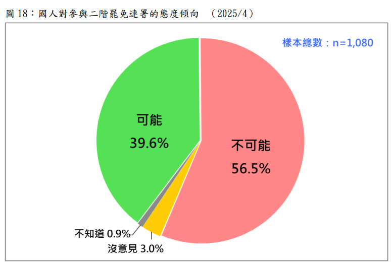 ▲▼台灣民意基金會調查罷免民調。（圖／台灣民意基金會提供）