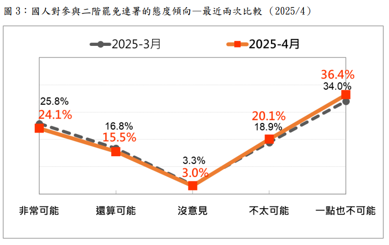 ▲▼台灣民意基金會調查罷免民調。（圖／台灣民意基金會提供）