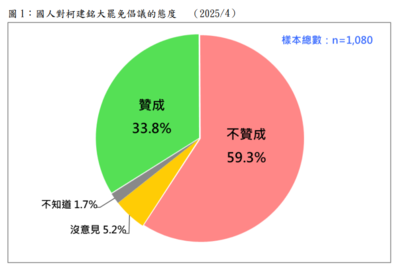 台灣民意民調/59.3%不贊成大罷免 56.5%不願參與二階連署