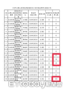 爆藍委林沛祥罷免案偽造連署116人 藍議員轟:有接受相同司法調查?