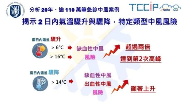 國衛院研究溫差升逾6°C、降逾14°C誘發2倍風險。（圖／國衛院提供）