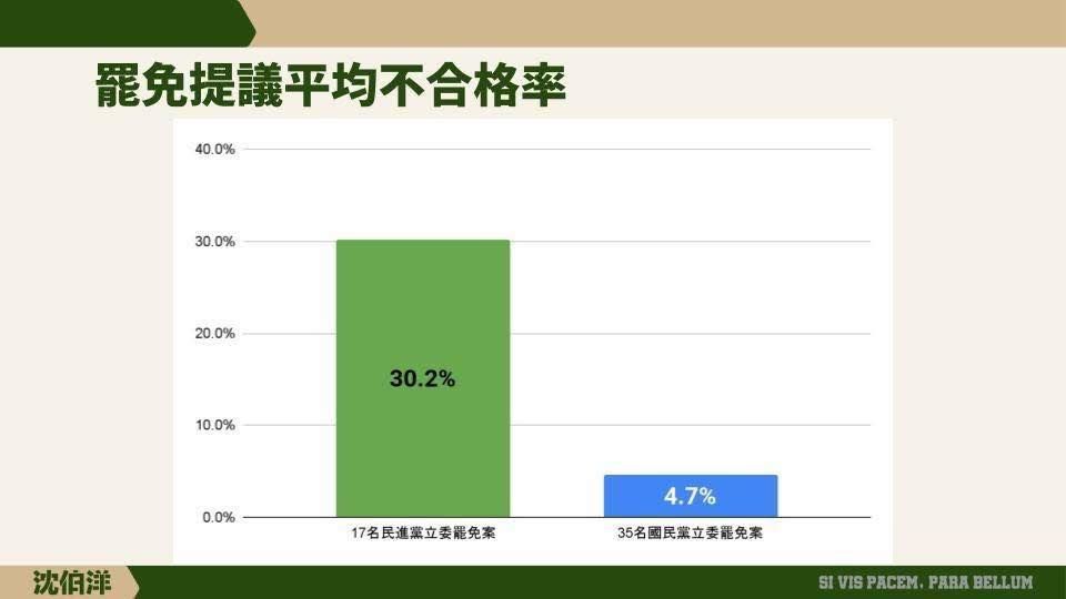 ▲▼沈伯洋貼出藍綠委罷免案平均不合格率。（圖／翻攝自Facebook／沈伯洋）