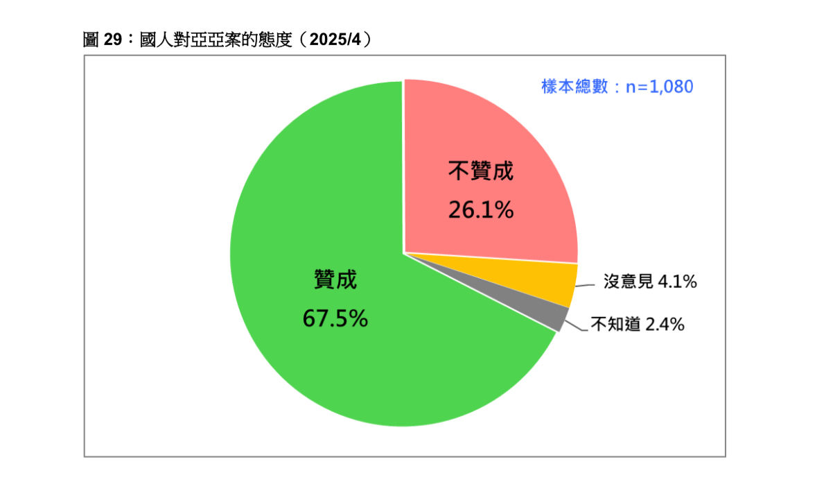 ▲▼國人對陸配亞亞案態度。（圖／台灣民意基金會提供）