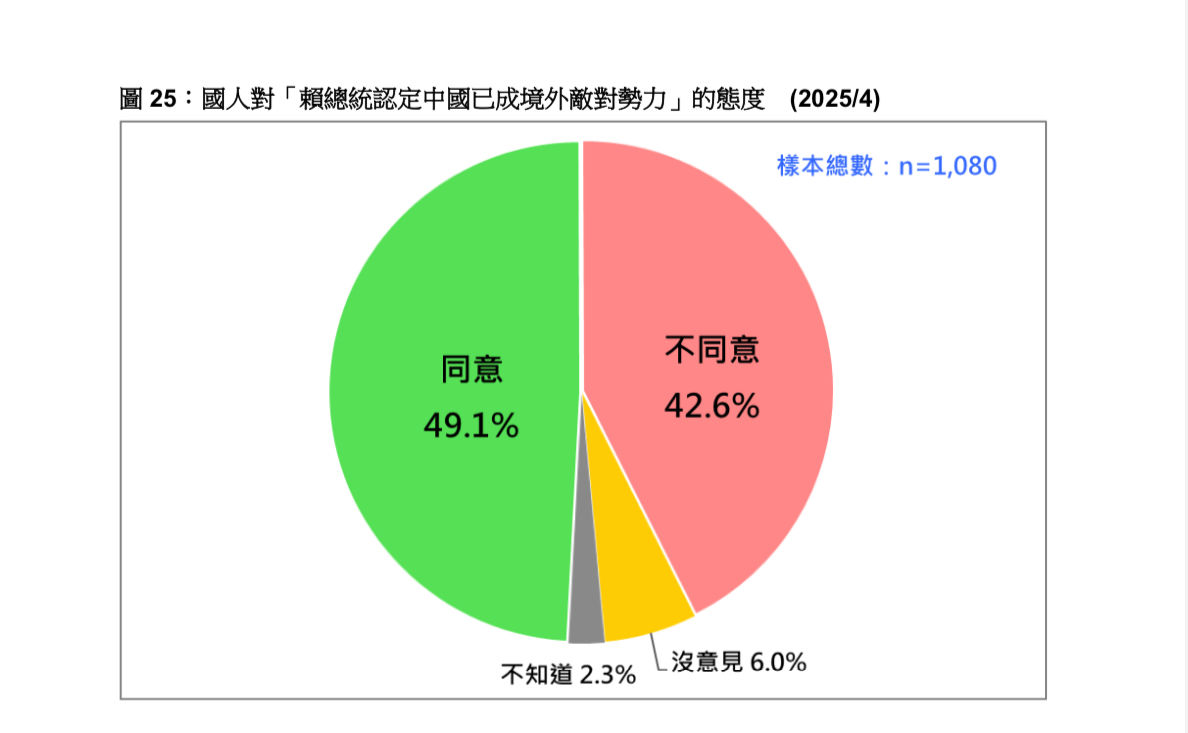 ▲▼ 國人對「總統賴清德認定中國已成境外敵對勢力」的態度。（圖／台灣民意基金會提供）