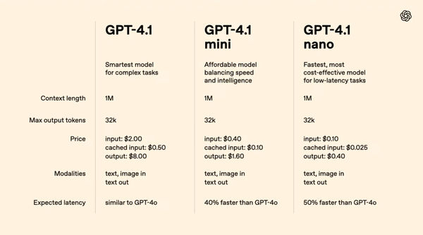 ▲▼GPT4.1。（圖／OpenAI）