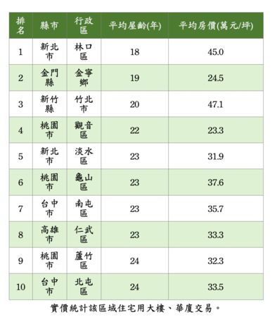 ▲▼             。（圖／住商統計）