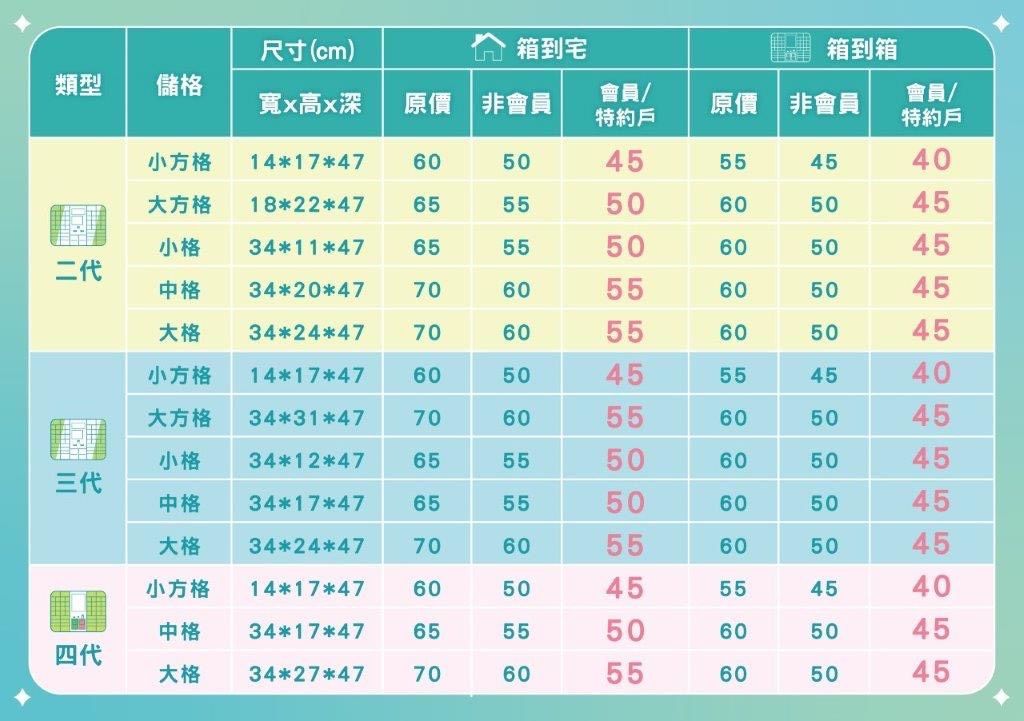 ▲▼郵局i郵箱推出限時優惠。（圖／中華郵政提供）